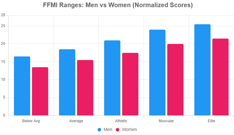 FFMI Score Chart (Men & Women)